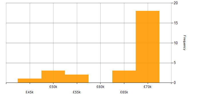 Salary histogram for JSON in Hampshire