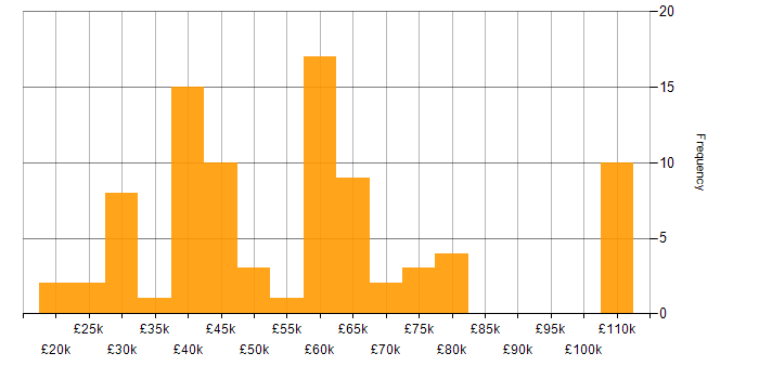 Salary histogram for JSON in the Midlands