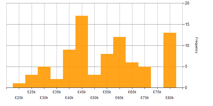 Salary histogram for JSON in the North West