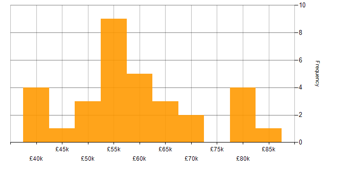 Salary histogram for JSON in Scotland