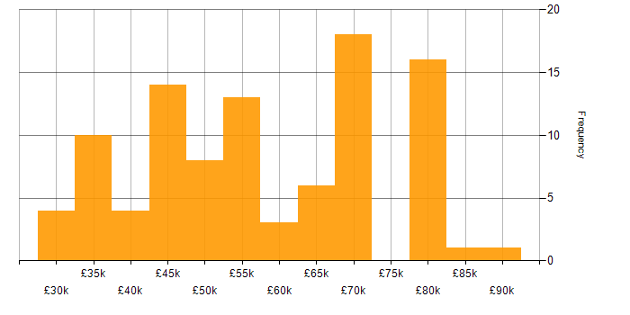 Salary histogram for JSON in the South East
