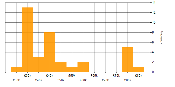 Salary histogram for JSON in the Thames Valley