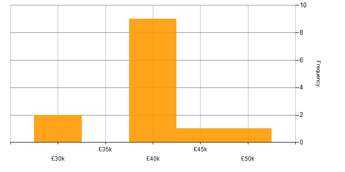 Salary histogram for JSON in Warwickshire