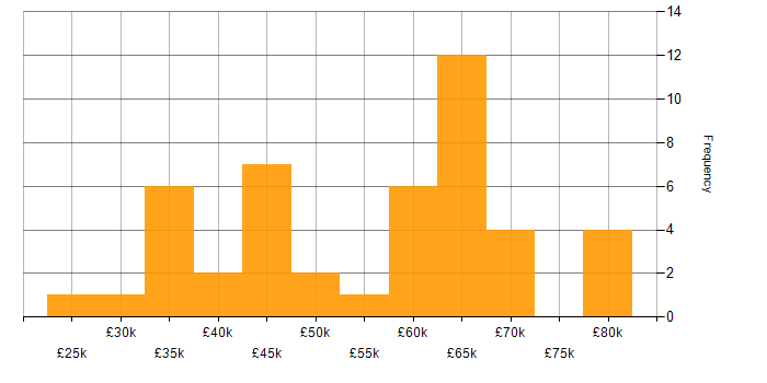 Salary histogram for JSON in Yorkshire