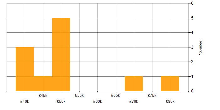 Salary histogram for JSP in the UK