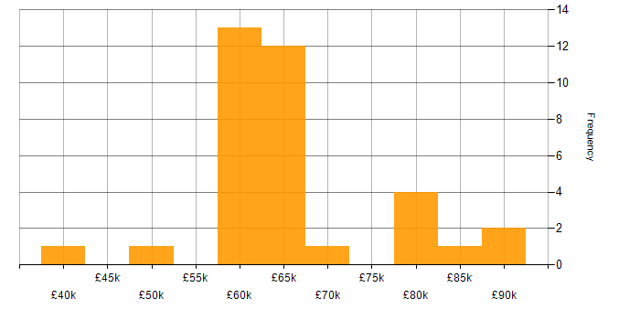 Salary histogram for JSP 440 in the UK