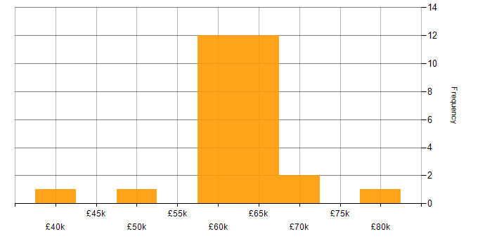 Salary histogram for JSP 440 in the UK excluding London