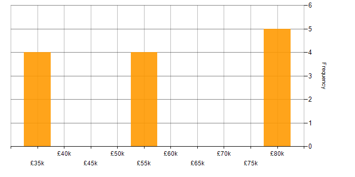Salary histogram for JSX in the UK