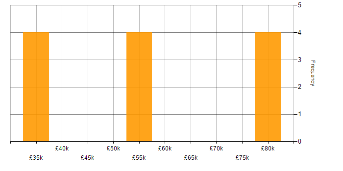 Salary histogram for JSX in the UK excluding London