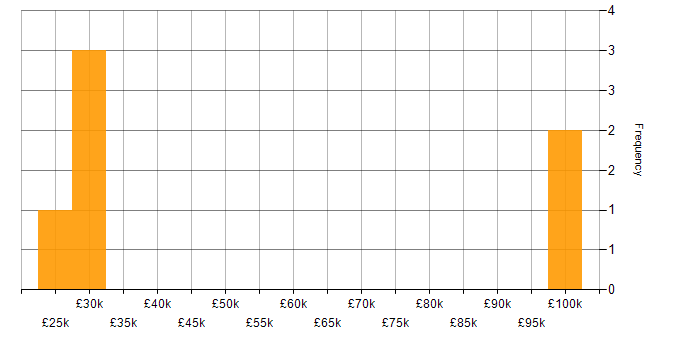 Salary histogram for Junior in Bedfordshire