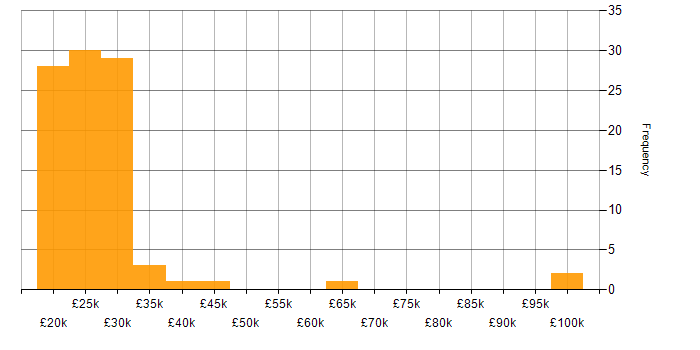 Salary histogram for Junior in the East of England