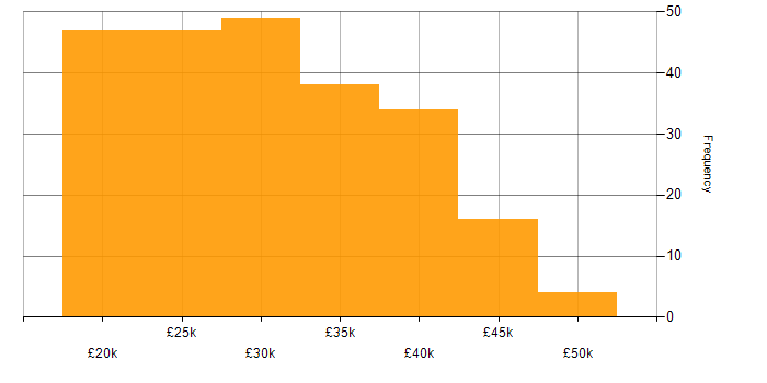 Salary histogram for Junior in the South East