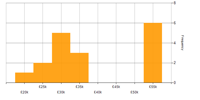 Salary histogram for Junior in South Yorkshire