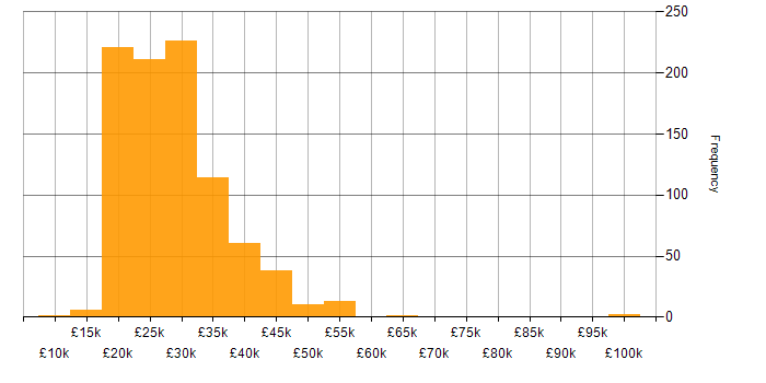 Salary histogram for Junior in the UK excluding London