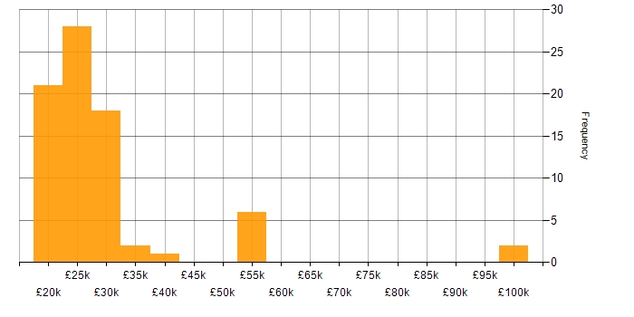 Salary histogram for Junior Analyst in the UK excluding London
