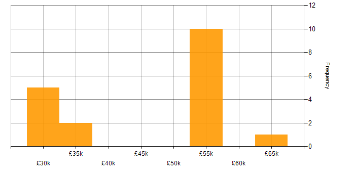 Salary histogram for Junior Architect in the UK excluding London
