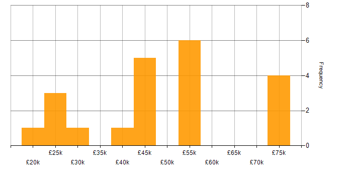 Salary histogram for Junior Business Analyst in the UK