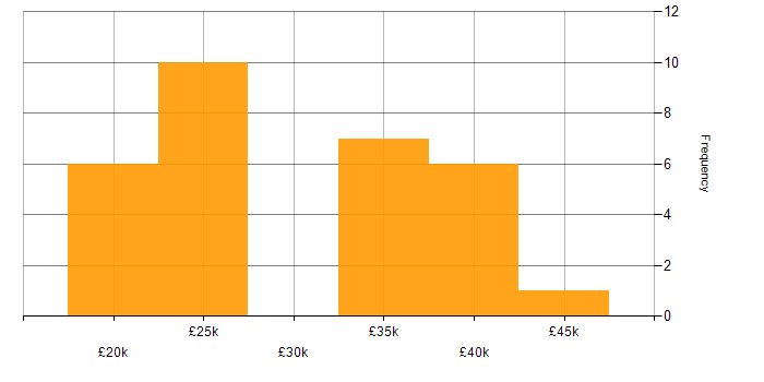 Salary histogram for Junior C# Developer in the UK
