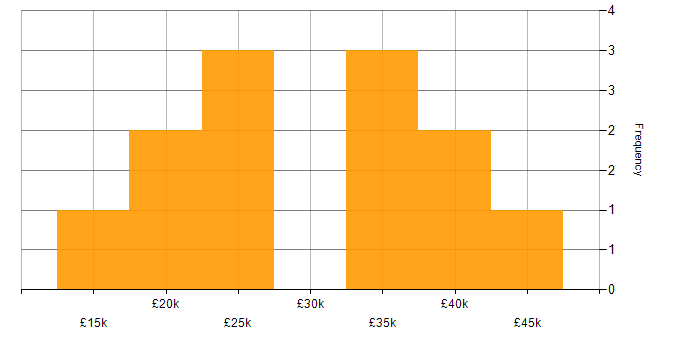 Salary histogram for Junior Developer in Cheshire