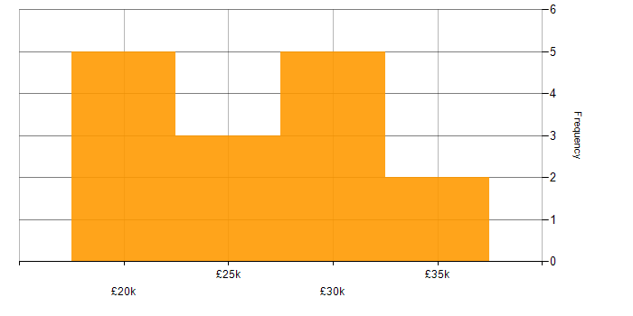 Salary histogram for Junior Developer in the South West