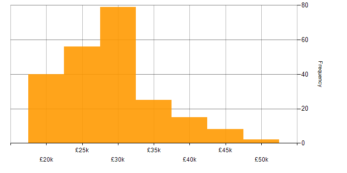 Salary histogram for Junior Developer in the UK excluding London
