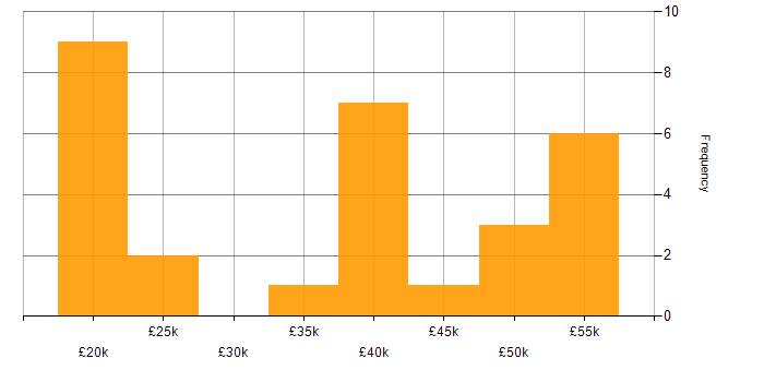 Salary histogram for Junior DevOps in the UK