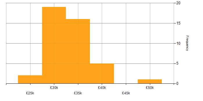 Salary histogram for Junior Embedded Engineer in the UK excluding London