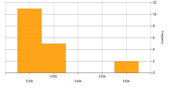 Salary histogram for Junior Full Stack Developer in the UK excluding London