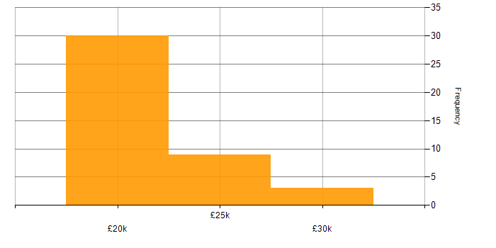 Salary histogram for Junior IT Support in the UK excluding London