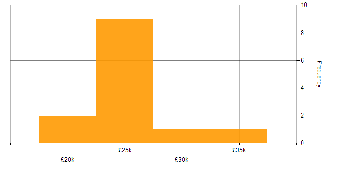 Salary histogram for Junior IT Support Analyst in the UK