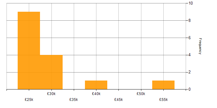 Salary histogram for Junior Project Manager in the Midlands