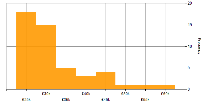 Salary histogram for Junior Project Manager in the UK