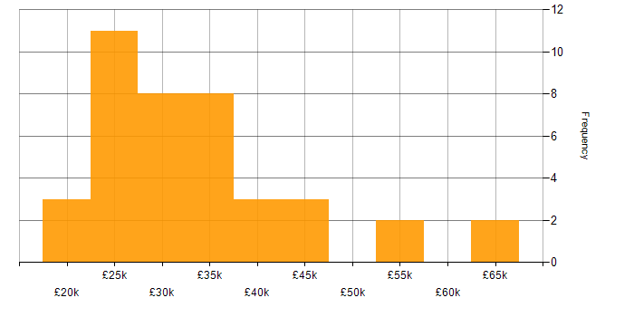 Salary histogram for Junior Software Developer in the UK