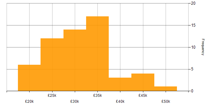 Salary histogram for Junior Software Engineer in the UK