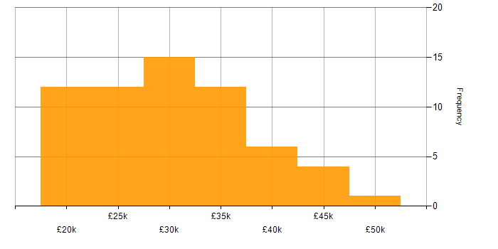 Salary histogram for Junior Software Engineer in the UK excluding London