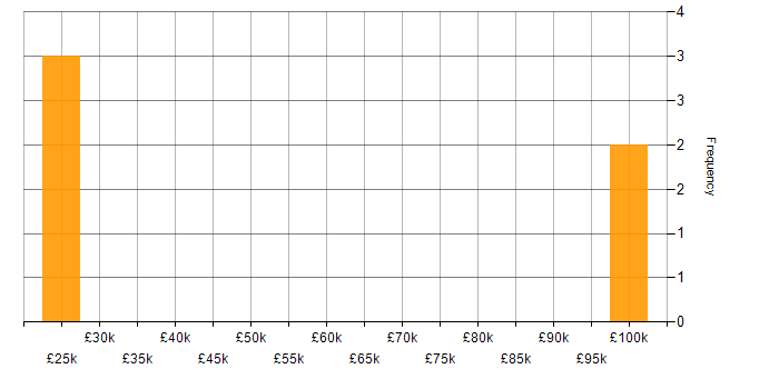 Salary histogram for Junior Systems Analyst in the East of England