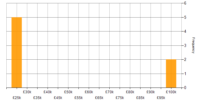 Salary histogram for Junior Systems Analyst in the UK