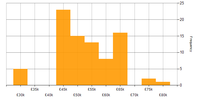 Salary histogram for Juniper in Basingstoke