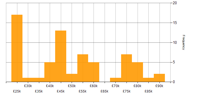 Salary histogram for Juniper in the Midlands