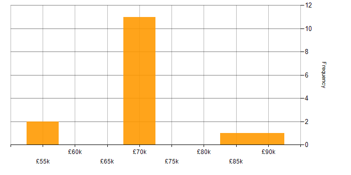 Salary histogram for Juniper in the North East