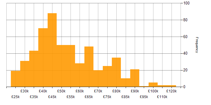 Salary histogram for Juniper in the UK