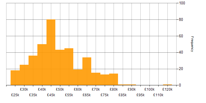 Salary histogram for Juniper in the UK excluding London