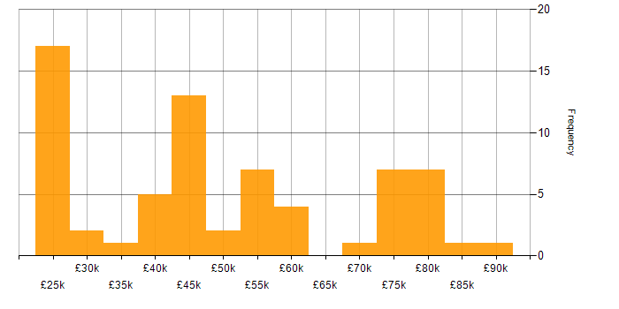 Salary histogram for Juniper in the West Midlands