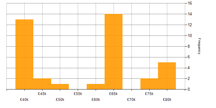 Salary histogram for Juniper Engineer in the UK excluding London