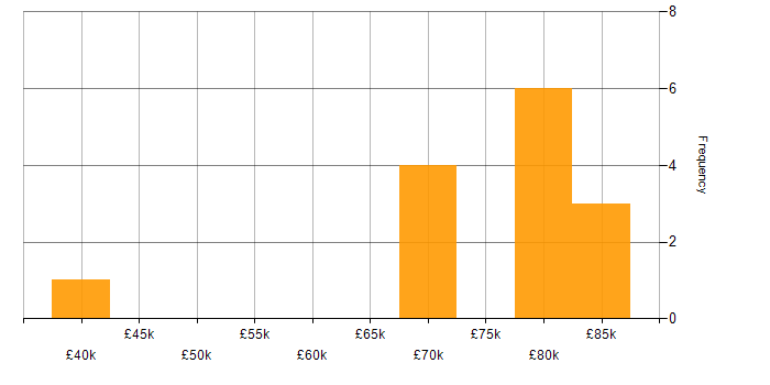 Salary histogram for JUnit in Cheshire