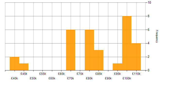 Salary histogram for JUnit in the North of England