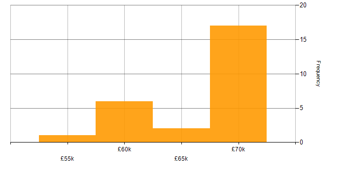 Salary histogram for JUnit in the South East