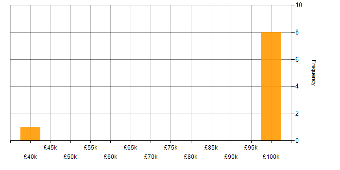 Salary histogram for JUnit in Yorkshire
