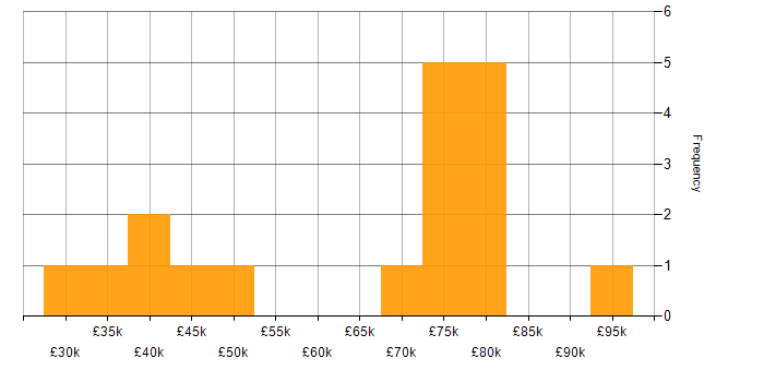 Salary histogram for Junos in the UK