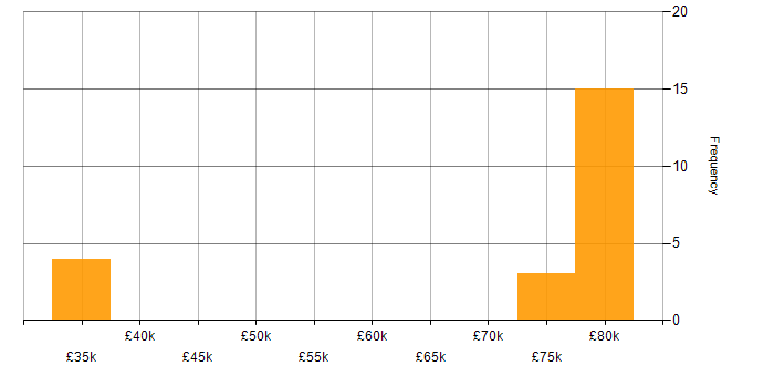 Salary histogram for Jupyter in the South West